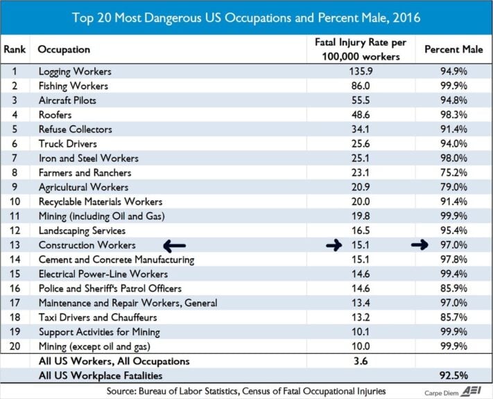 Source: bureau of Labor Statistics, Census of Fatal Occupational Injuries. AEI.
