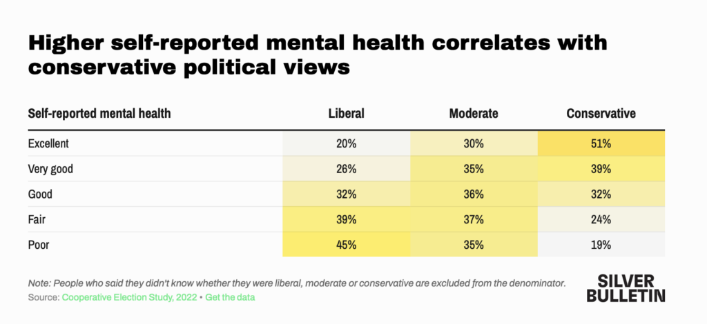 Credit: Cooperation Election Study, 2022. Nate Silver.