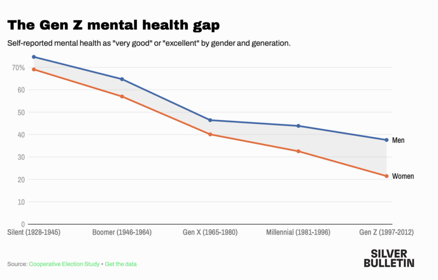 Credit: Cooperation Election Study, 2022. Nate Silver.